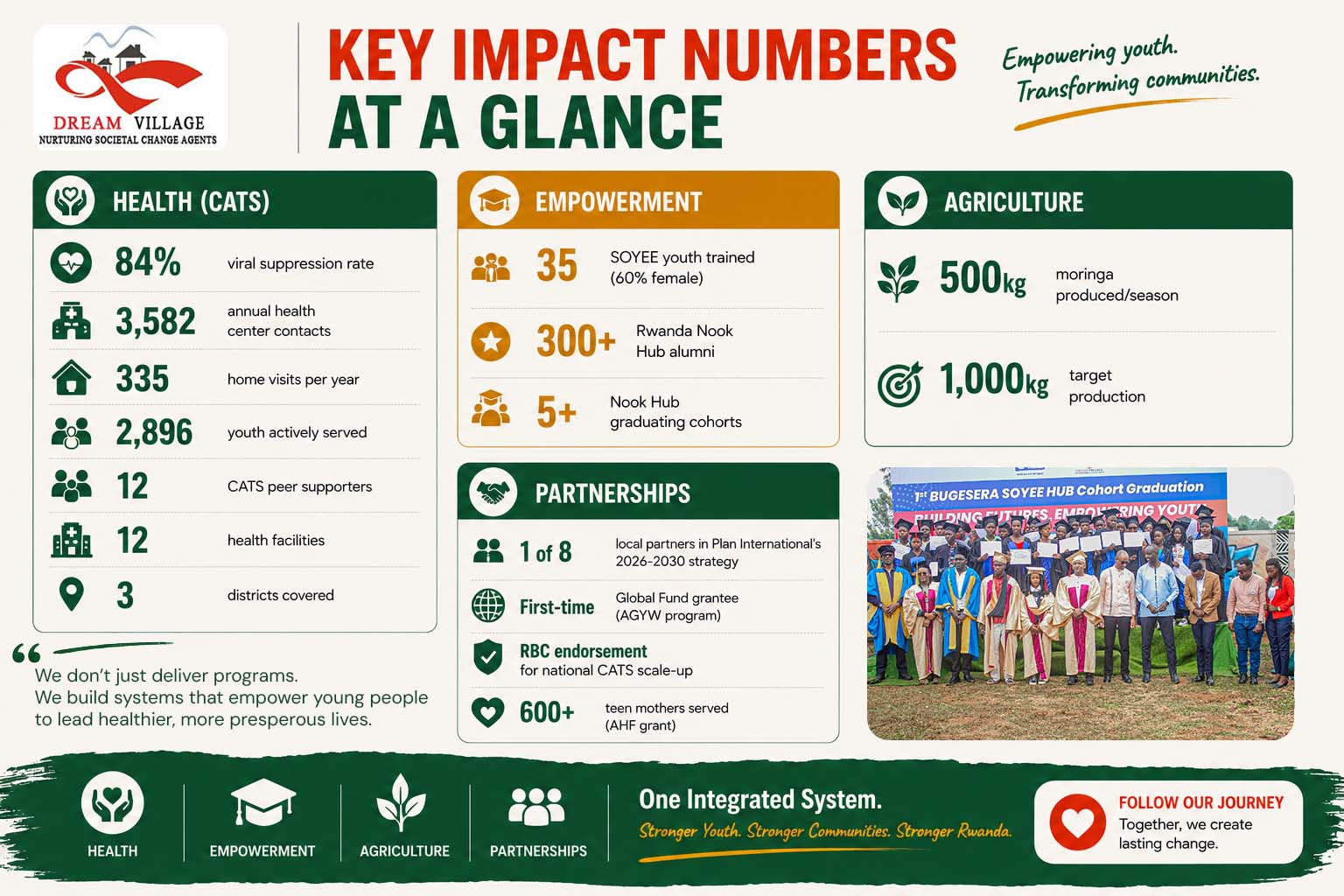 Dream Village Impact numbers